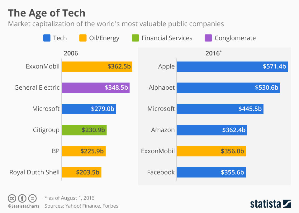 The most valuable companies 2006 vs 2016